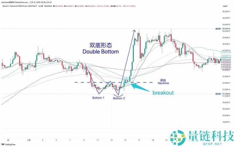 币圈技术分析教学：支撑压力位、关键价格与撑压交易策略