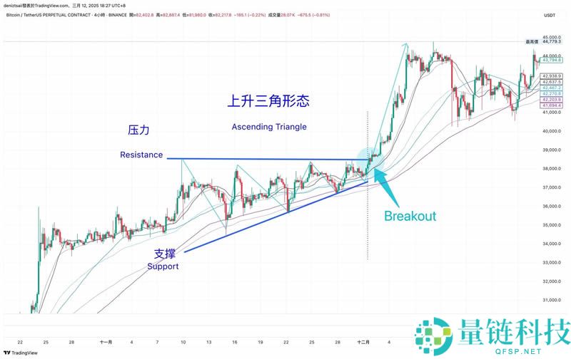 币圈技术分析教学：支撑压力位、关键价格与撑压交易策略
