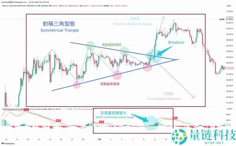 币圈技术分析教学：支撑压力位、关键价格与撑压交易策略