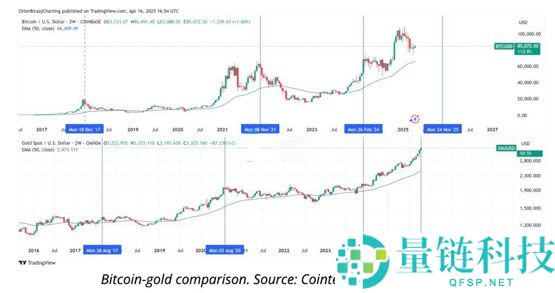 据数据分析：比特币通常在100~150天内跟进拉涨