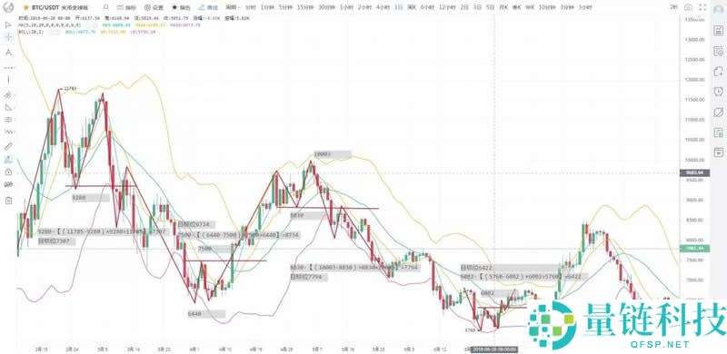 数字货币K线图基础知识：M头与W底形态图解