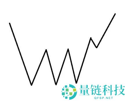 数字货币K线图基础知识：M头与W底形态图解