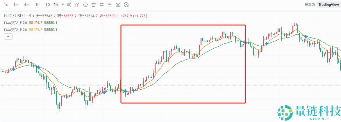 币圈8大最佳交易指标解读：RSI、移动平均线、布林带、MACD、成交量、随机指标、斐波那