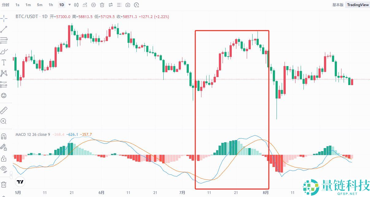 币圈8大最佳交易指标解读：RSI、移动平均线、布林带、MACD、成交量、随机指标、斐波那