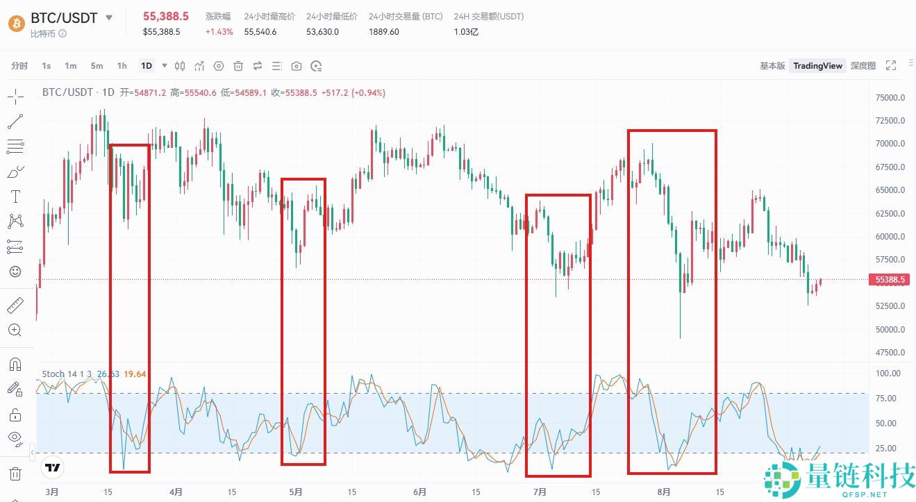 币圈8大最佳交易指标解读：RSI、移动平均线、布林带、MACD、成交量、随机指标、斐波那