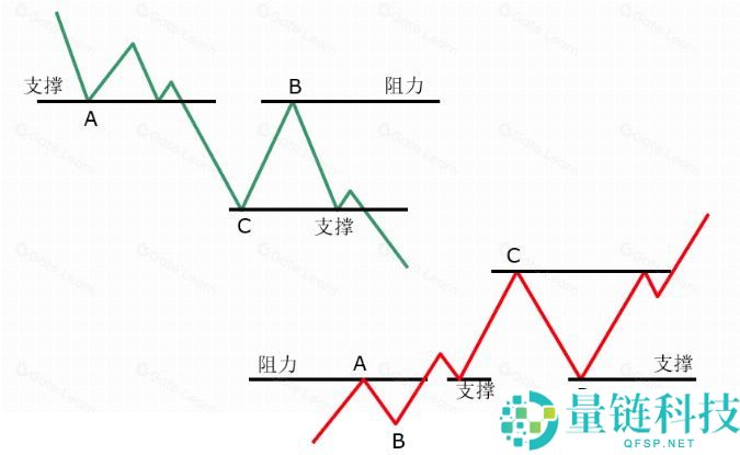 加密货币基础技术分析指标和方法