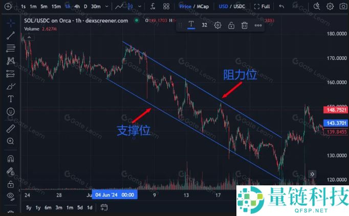 加密货币基础技术分析指标和方法