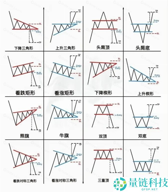 加密货币基础技术分析指标和方法