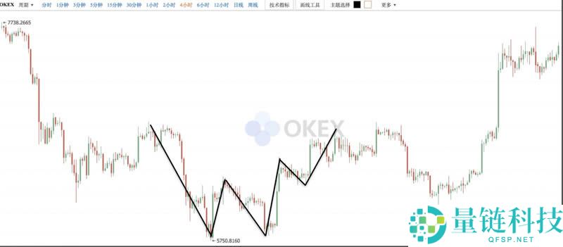 币圈k线图基础知识:抄底形态之W底图解