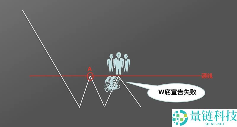 币圈k线图基础知识:抄底形态之W底图解