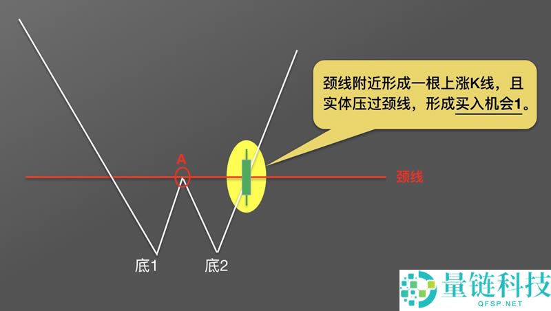 币圈k线图基础知识:抄底形态之W底图解
