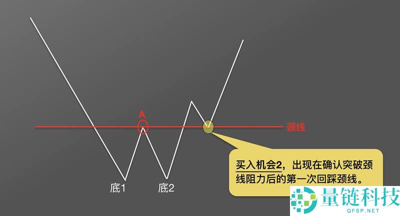 币圈k线图基础知识:抄底形态之W底图解