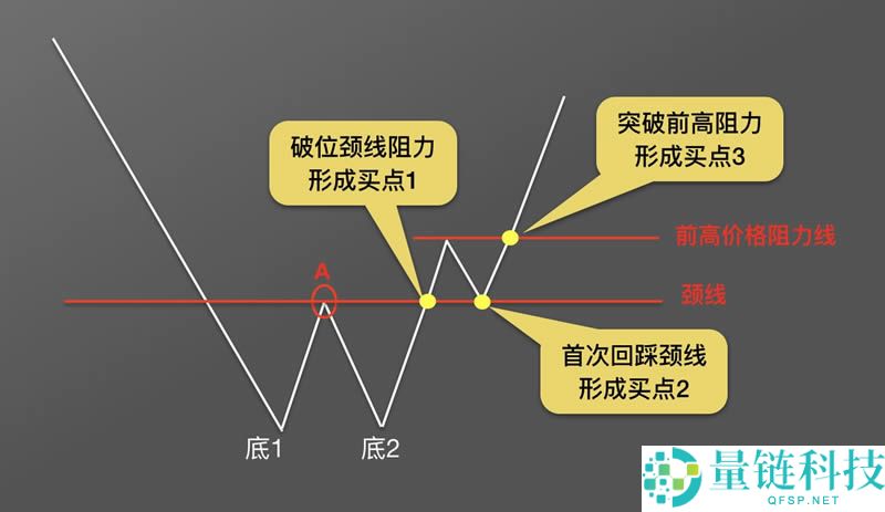 币圈k线图基础知识:抄底形态之W底图解
