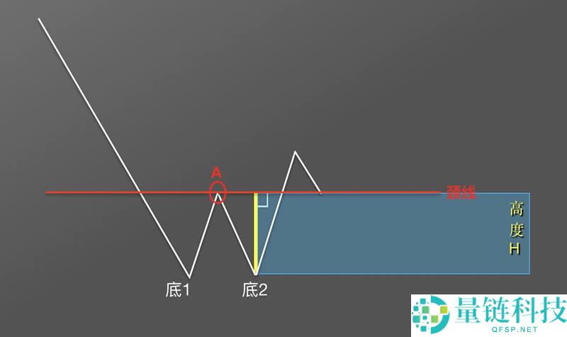 币圈k线图基础知识:抄底形态之W底图解