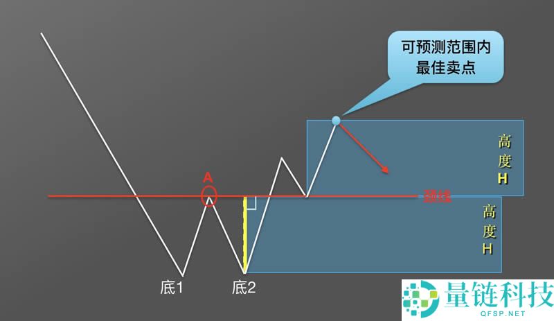 币圈k线图基础知识:抄底形态之W底图解