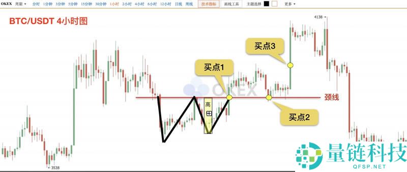 币圈k线图基础知识:抄底形态之W底图解