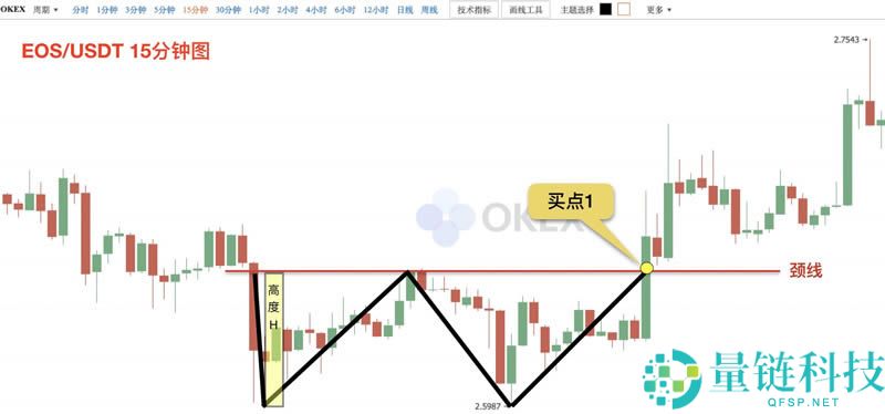 币圈k线图基础知识:抄底形态之W底图解
