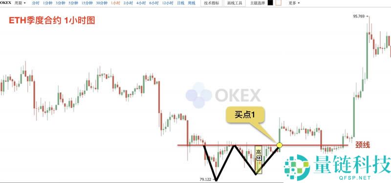 币圈k线图基础知识:抄底形态之W底图解