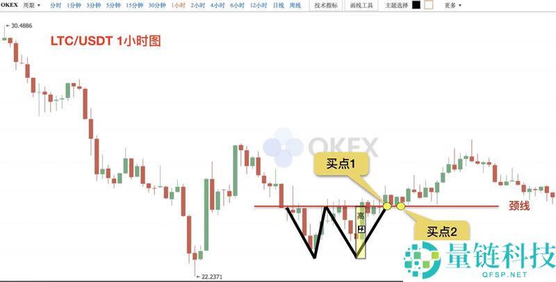 币圈k线图基础知识:抄底形态之W底图解