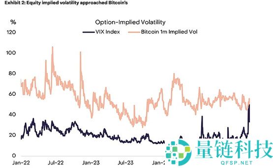 历史性转折真的要来了吗：比特币正在成为避险资产