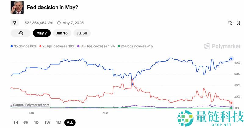 随着美联储降息预期减弱，比特币(BTC)关键价格水平值得关注