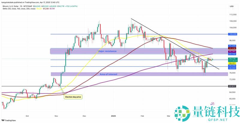 随着美联储降息预期减弱，比特币(BTC)关键价格水平值得关注