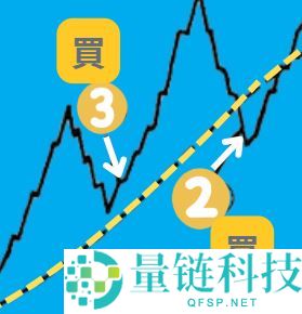 葛兰碧八大交易法则教学：如何利用均线寻找买卖点