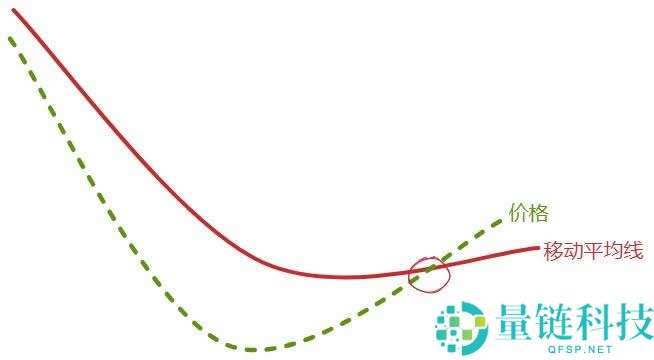 葛兰碧八大交易法则教学：如何利用均线寻找买卖点