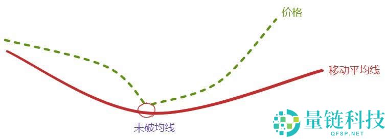 葛兰碧八大交易法则教学：如何利用均线寻找买卖点