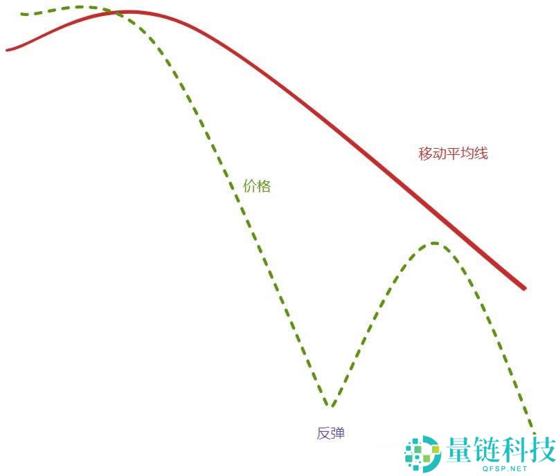 葛兰碧八大交易法则教学：如何利用均线寻找买卖点