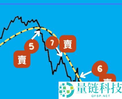 葛兰碧八大交易法则教学：如何利用均线寻找买卖点