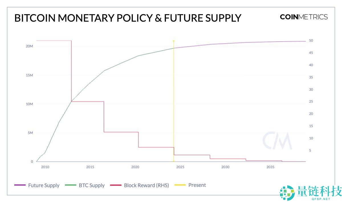一文解读比特币第四次减半的意义
