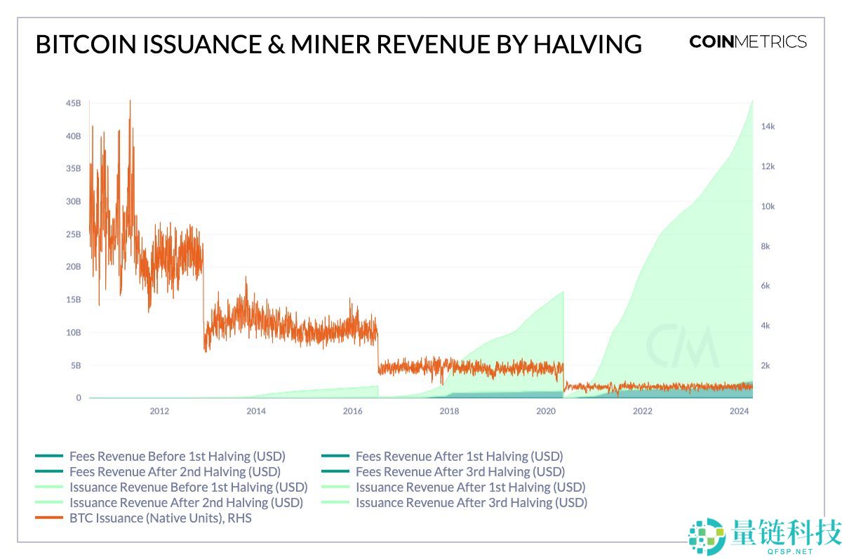 一文解读比特币第四次减半的意义