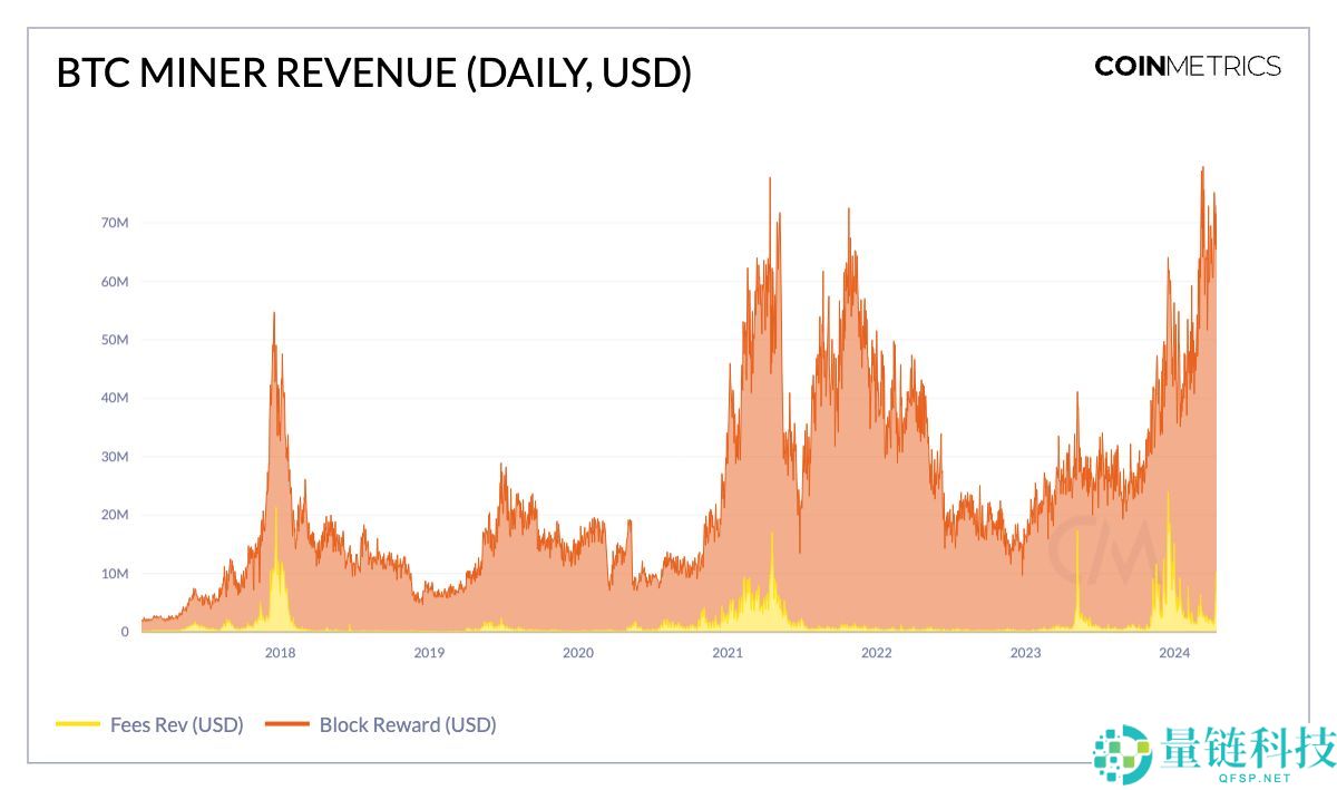 一文解读比特币第四次减半的意义