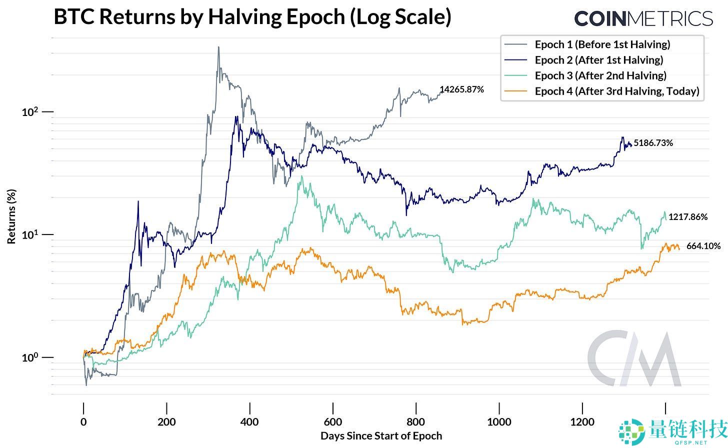 一文解读比特币第四次减半的意义