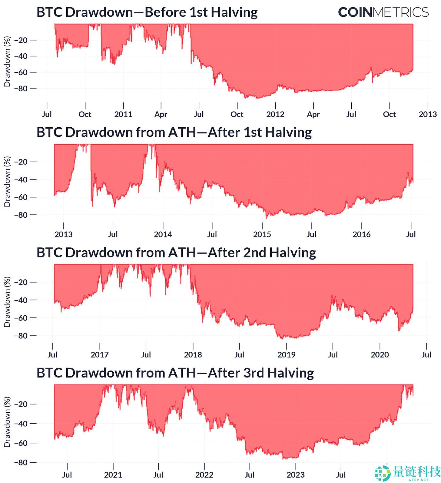 一文解读比特币第四次减半的意义