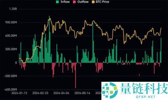 一文了解5.56 亿美元的比特币 ETF 现货流入预示着投资者情绪的重大转变