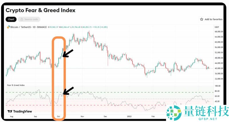 加密货币恐惧与贪婪指数是什么？3大关键一次看,从零开始全方位指南