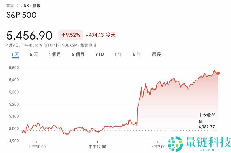 川普关税风暴暂缓，市场全面反弹，比特币有机会上攻10万美元