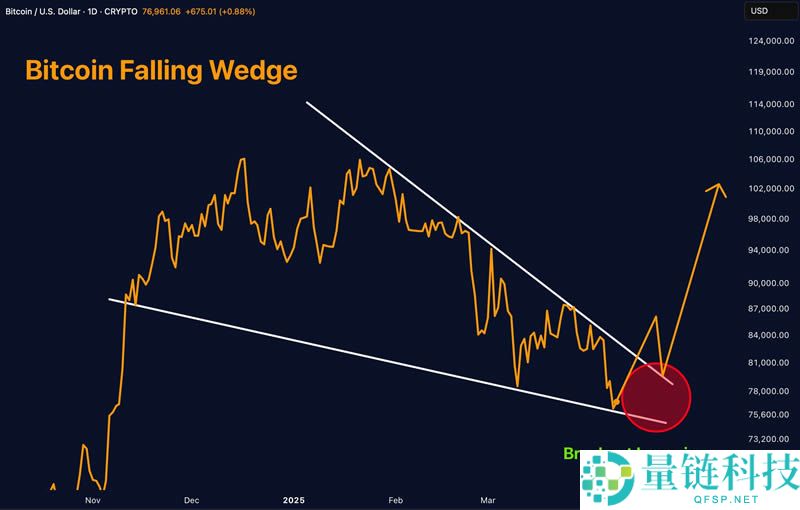 川普关税风暴暂缓，市场全面反弹，比特币有机会上攻10万美元