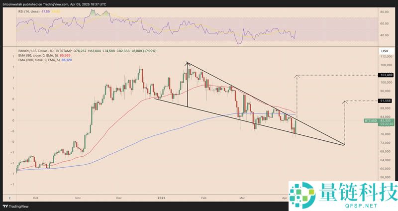 川普关税风暴暂缓，市场全面反弹，比特币有机会上攻10万美元