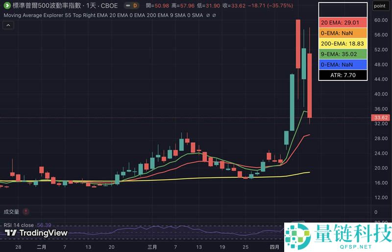 川普关税风暴暂缓，市场全面反弹，比特币有机会上攻10万美元