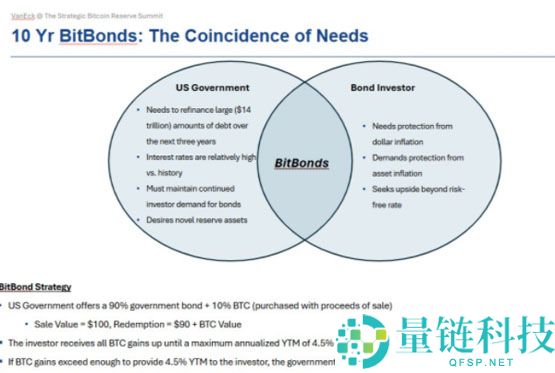 VanEck高管分析：比特币国债或助美国再融资14万亿美元债务