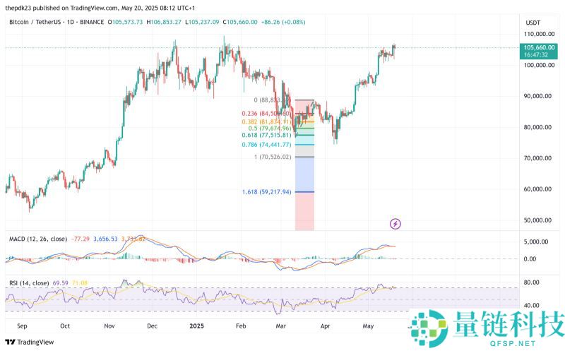 比特币价格走势预测(2050年)：BTC能涨到多高？能达到100万美元吗？