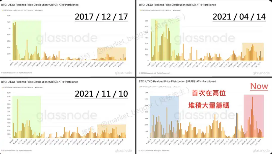 比特币(BTC)四年周期性逐渐消失：链上数据视角下的新观察