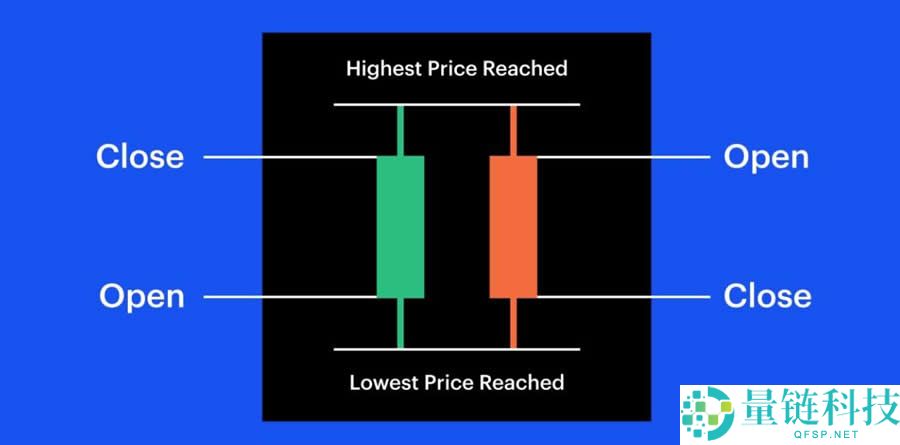 怎样看懂币圈k线走势图？几个小技巧分享