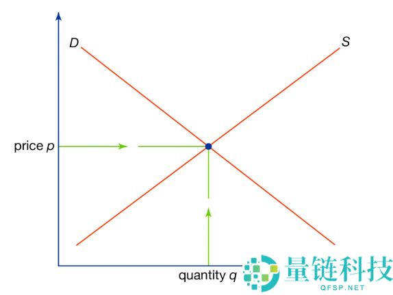 币圈入门知识：经济模型是什么？经济模型如何运作？