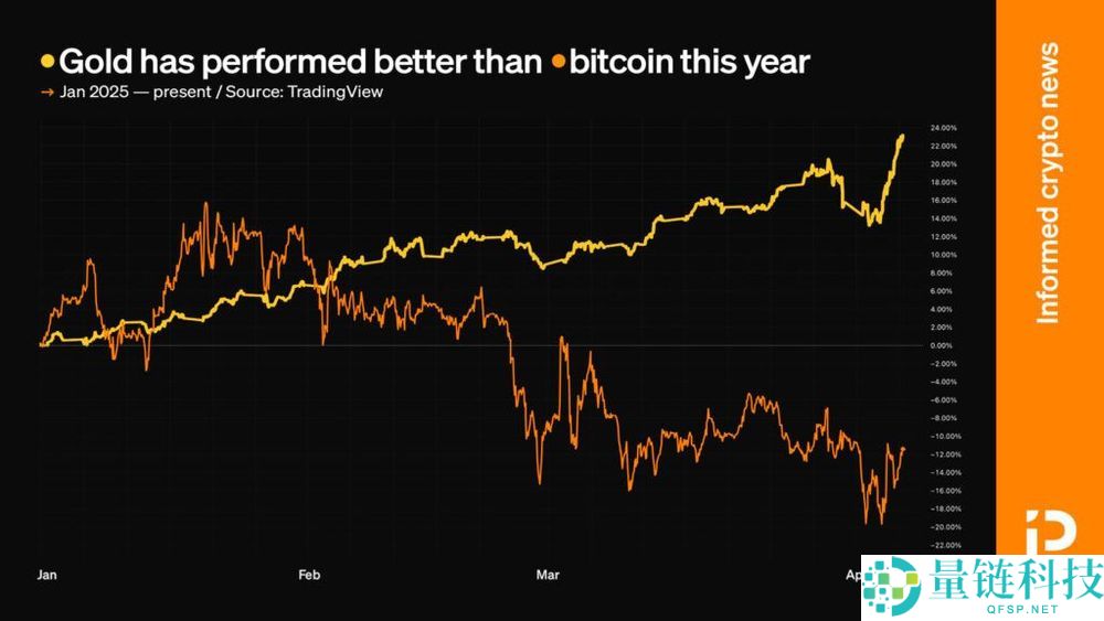 黄金与比特币：哪个是2025年更好的投资？