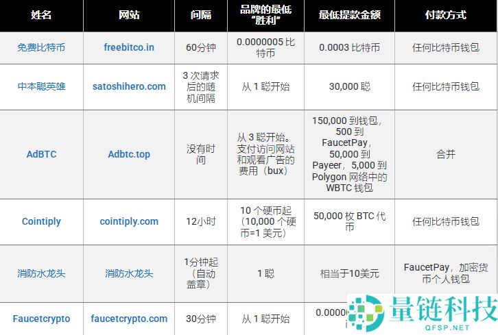2025 年最佳比特币水龙头：支付和提取 Satoshi 的 20 大水龙头
