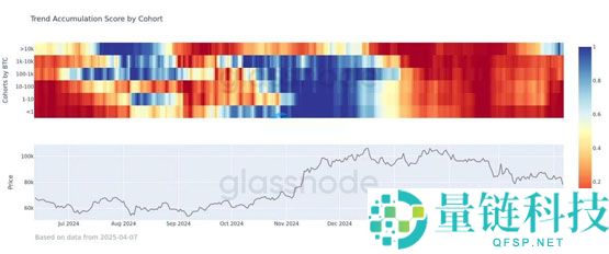 Glassnode数据分析：巨鲸在不断买入比特币！较小 投资群才在卖 BTC
